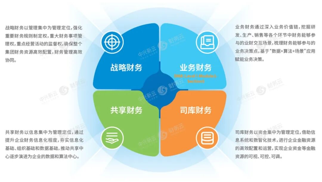 中兴新云与 AICPA & CIMA 联合发布数字财务知识体系 · 图5
