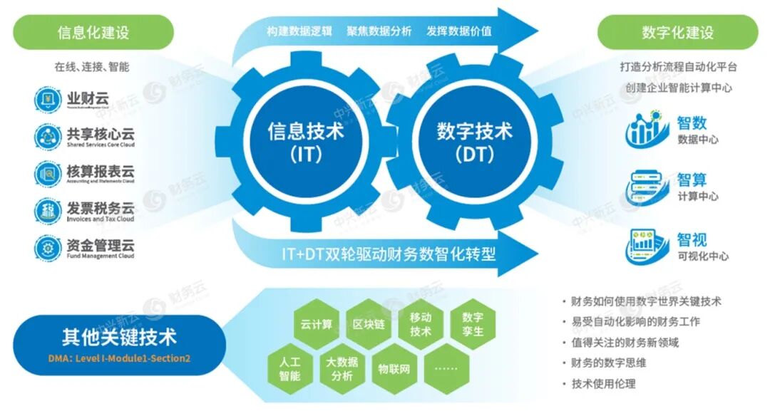 中兴新云与 AICPA & CIMA 联合发布数字财务知识体系 · 图7