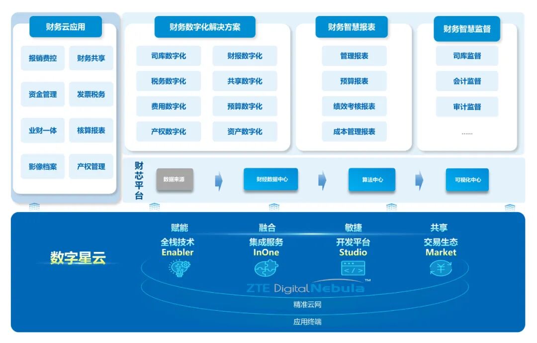 数智财务解决方案架构图
