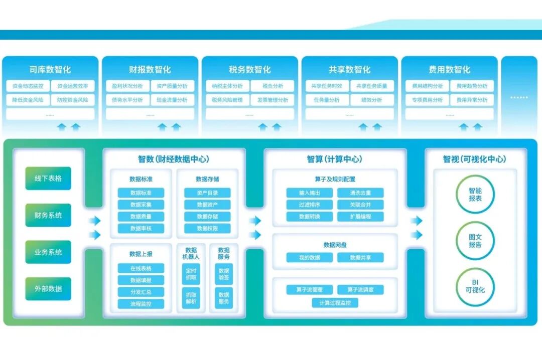 2024年数智化平台架构