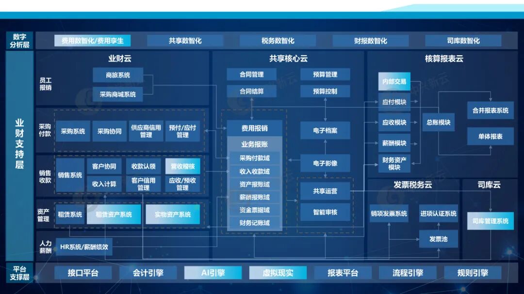 2024年财务云系统全景