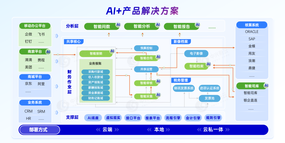 重构财务管理：中兴新云AI+SaaS核心战略 · 图7