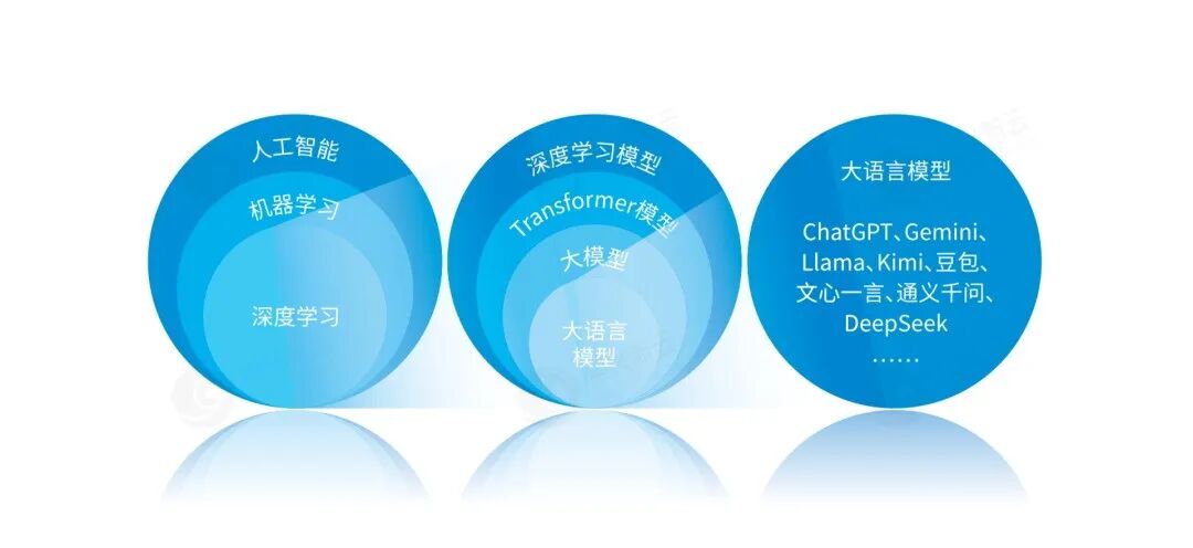 AI技术发展与大模型演进 · 图3