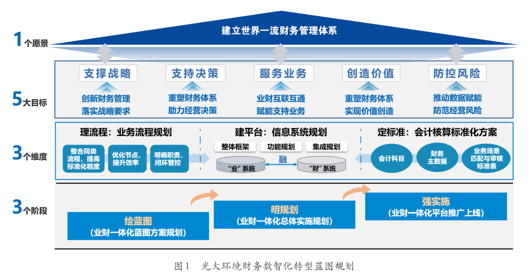 图1:光大环境财务数智化转型蓝图规划