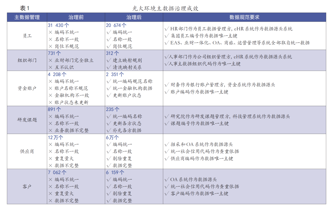 表1:光大环境主数据治理成效