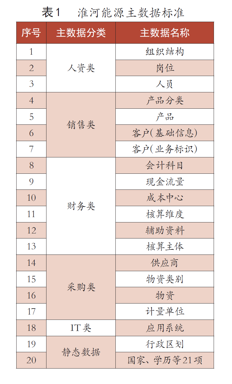 表1:淮河能源主数据标准