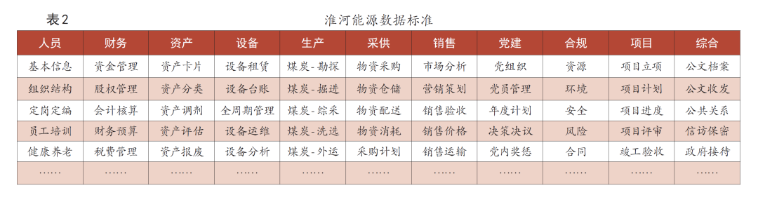 表2:淮河能源数据标准