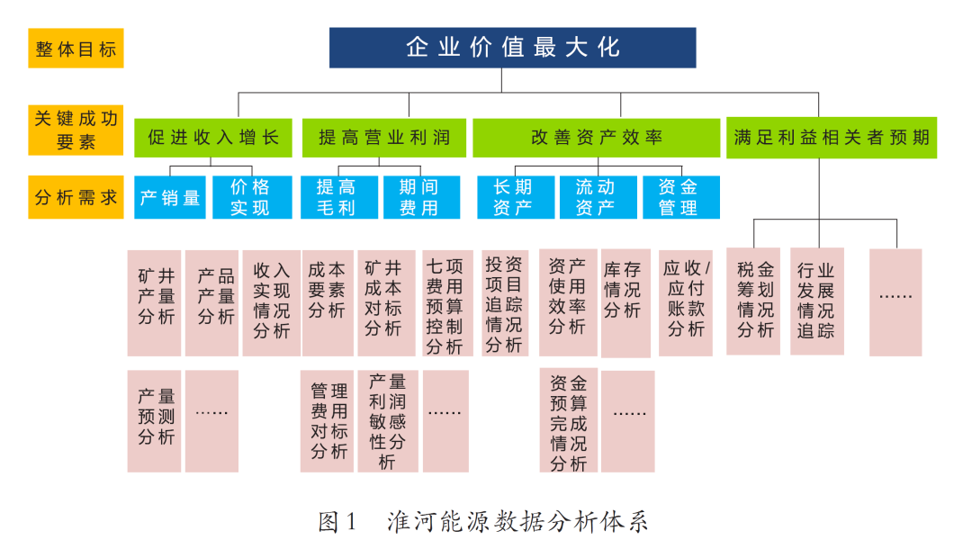图1:淮河能源数据分析体系