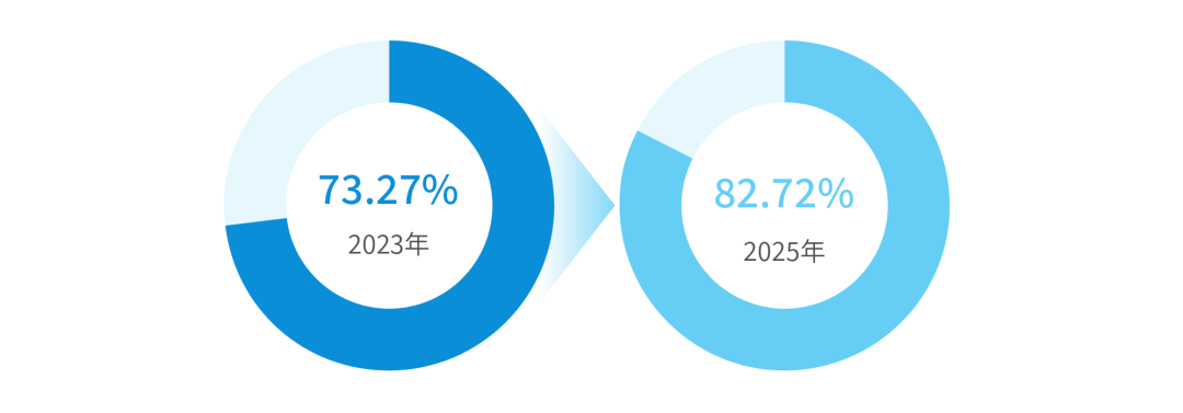财务数智化战略制定情况:2023年与2025年对比