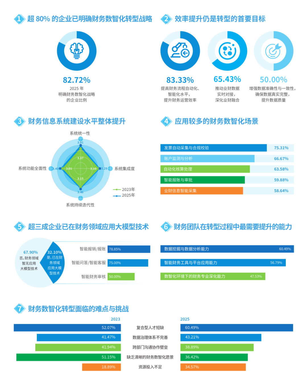《2025年中国企业财务数智化趋势报告》关键结论