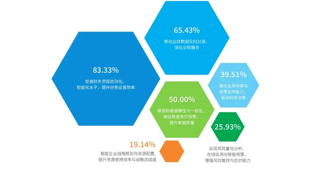 受调研企业财务数智化转型目标