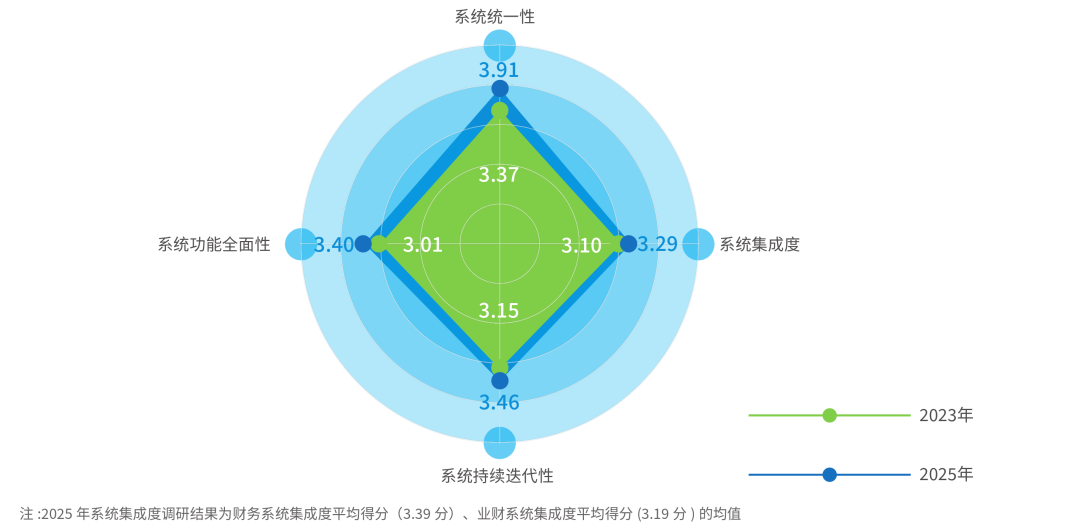 财务信息系统建设情况:2023年与2025年对比