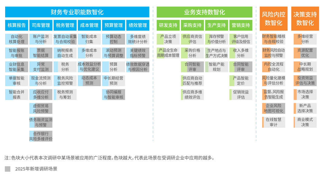 财务数智化应用场景