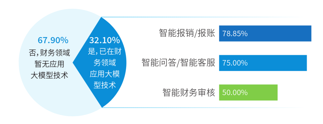 受调研企业大模型应用及具体场景