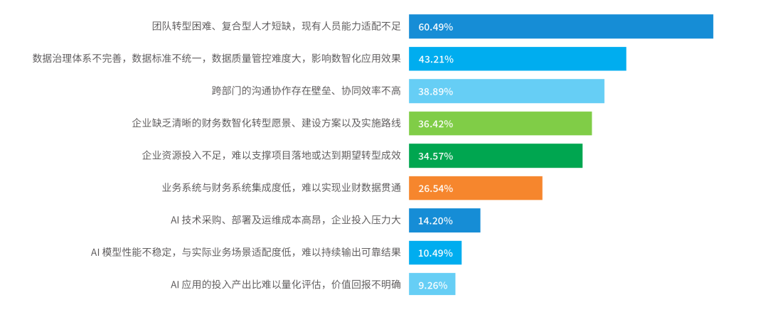 财务数智化转型面临的挑战
