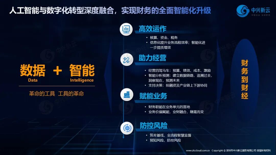 人工智能与数字化转型深度融合
