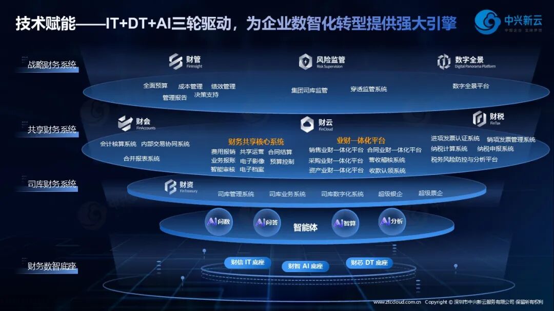 IT、DT、AI 三轮驱动的平台支撑