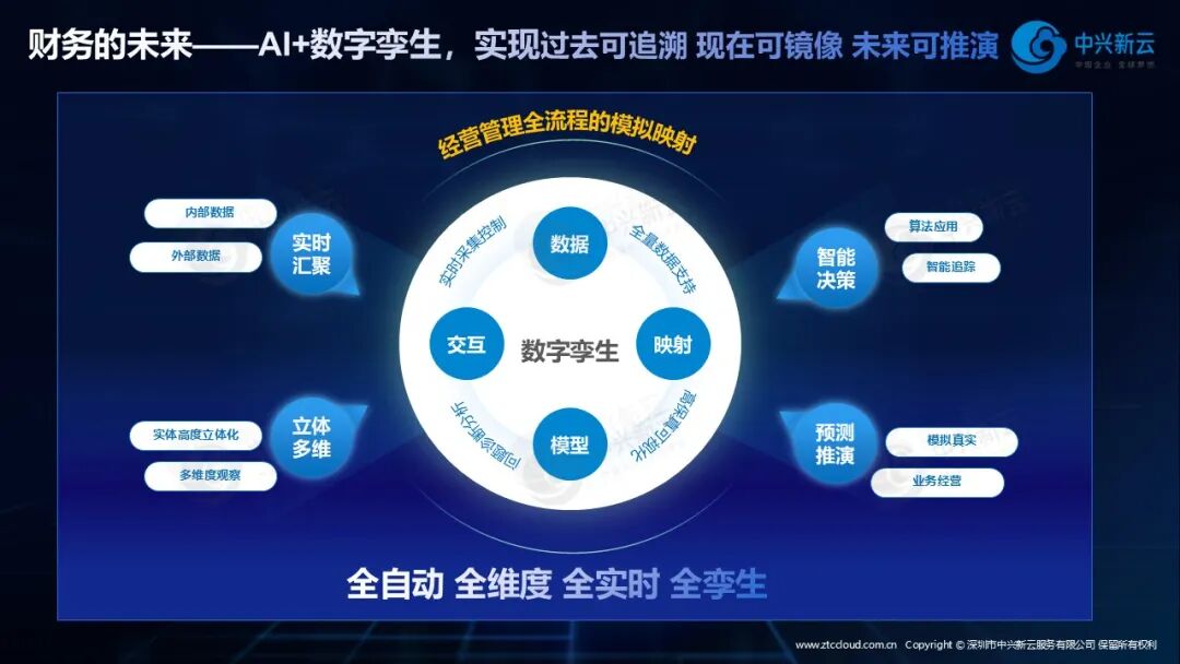 AI 与数字孪生的财务应用