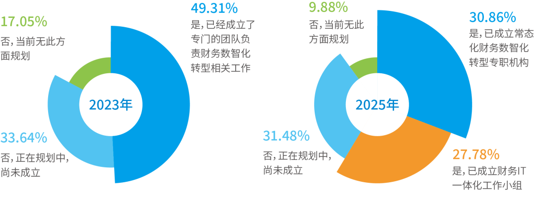 财务数智化转型组织建设情况