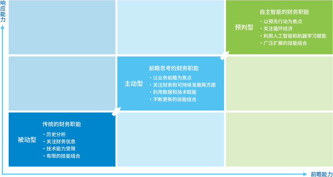 财会职能转型的未来方向