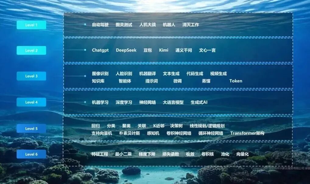 对AI的六个理解层次