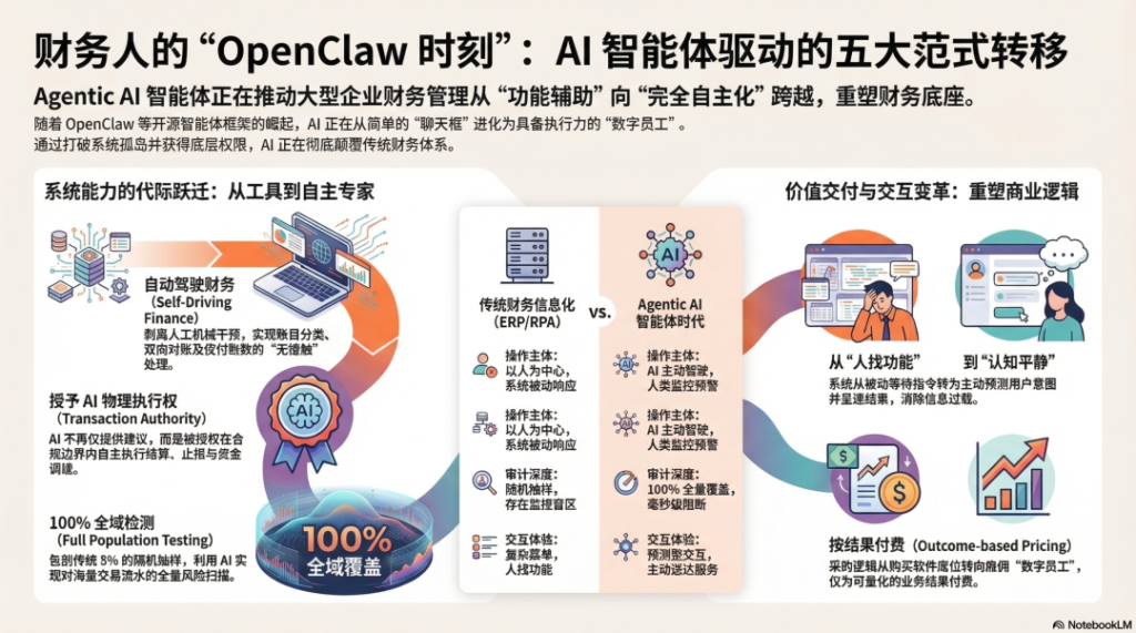 【财务龙虾FinClaw专栏】财务人的“OpenClaw 时刻”：当 AI 从“聊天框”走向“自动驾驶”