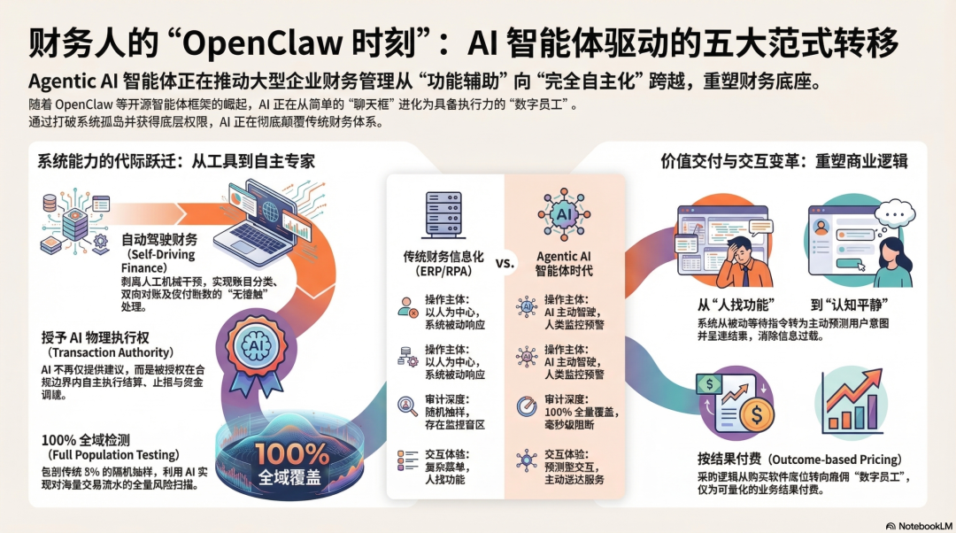 《【财务龙虾FinClaw专栏】财务人的“OpenClaw 时刻”：当 AI 从“聊天框”走向“自动驾驶”》配图1
