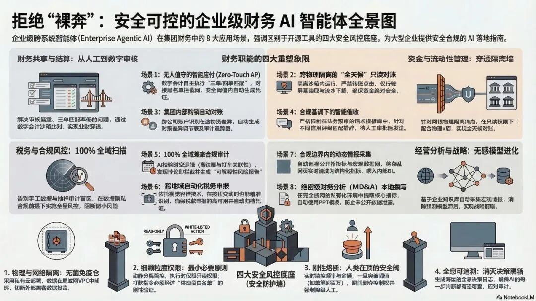 《【财务龙虾FinClaw专栏】拒绝“裸奔”接入：安全可控的企业级跨系统智能体，在集团财务的 8 大落地场景》配图1