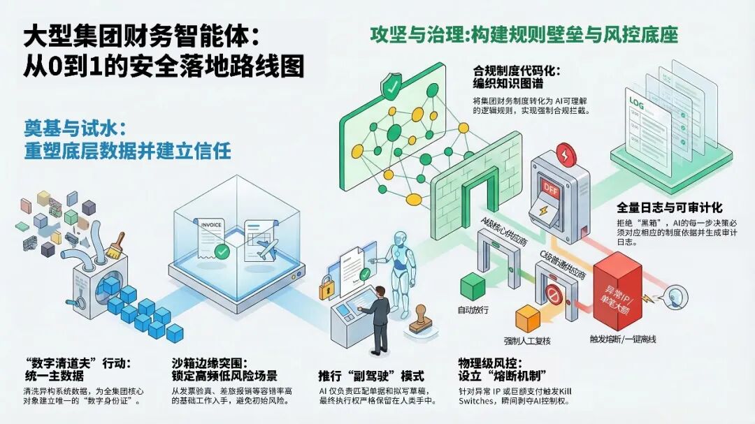 《【财务龙虾FinClaw专栏】穿越异构系统沼泽：大型集团财务智能体从 0 到 1 的安全落地路线图》配图1