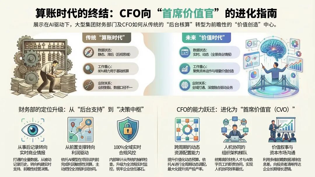 《【财务龙虾FinClaw专栏】算账时代的终结:数智化时代,CFO如何进化为“首席价值官”》配图1