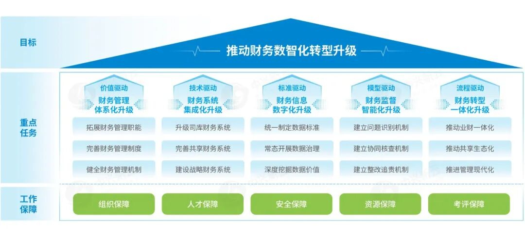 《【重磅发布】《2026年财务数智化转型升级白皮书》(附下载链接)》配图2