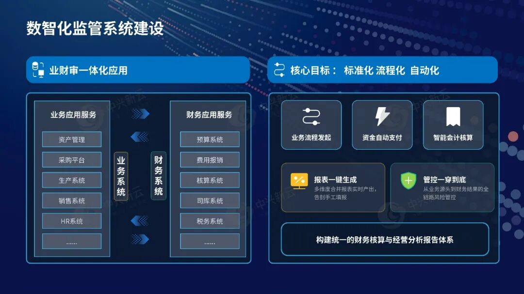 系统建设示例