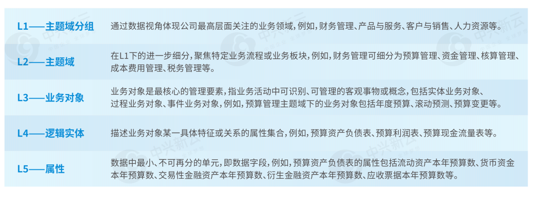 数据资产目录建设示意