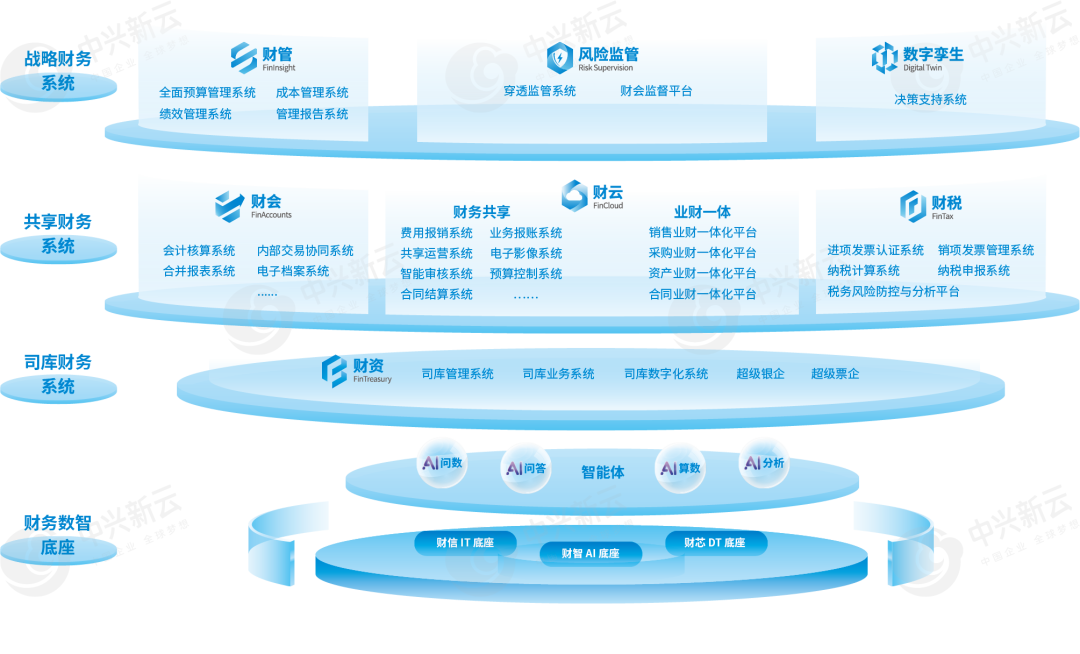 中兴新云财务数智化系统架构图
