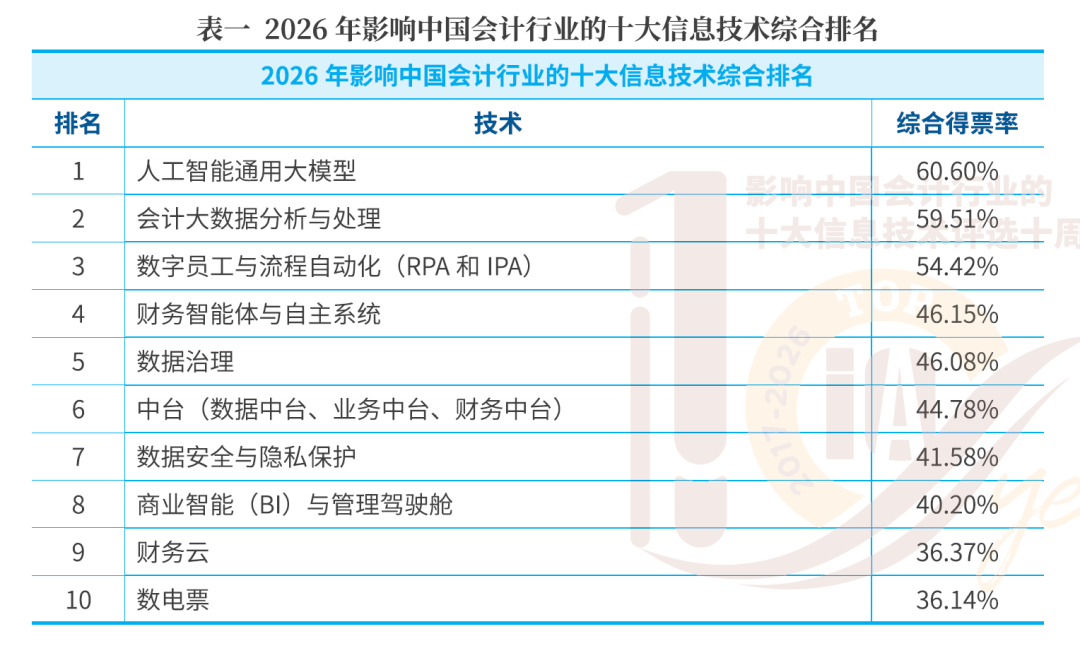“人工智能通用大模型”连续两年登顶影响中国会计行业的十大信息技术（附报告下载）
