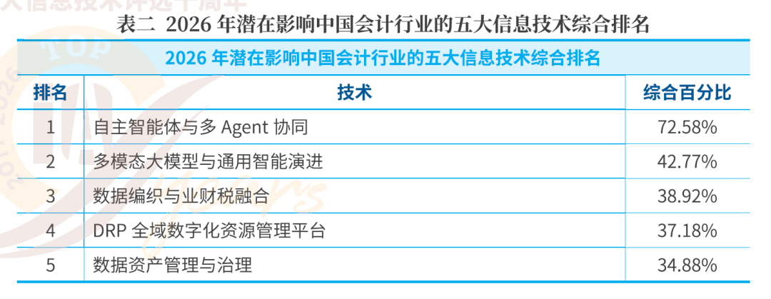 2026年潜在影响中国会计行业的五大信息技术