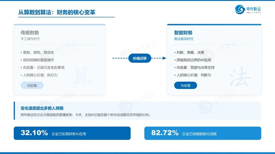 《【财务与AI】01 人工智能时代央国企财务转型：从算数走向算法》配图3