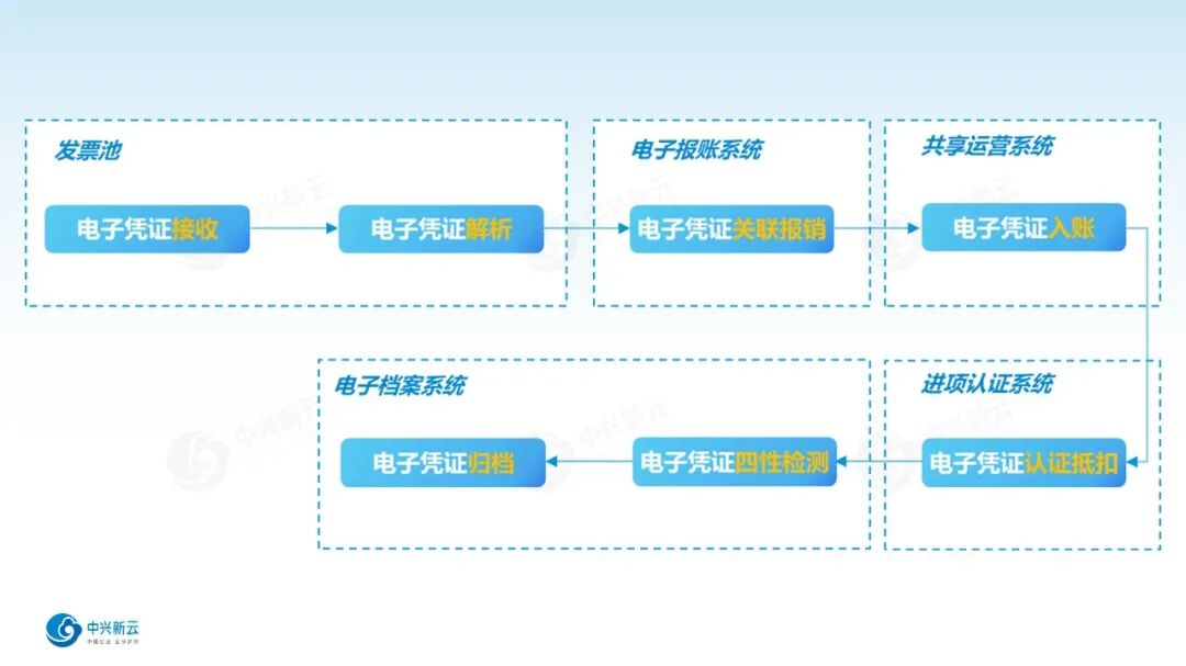 《电子凭证应用验证系统发布,企业如何实现电子凭证全流程合规管理?》配图2