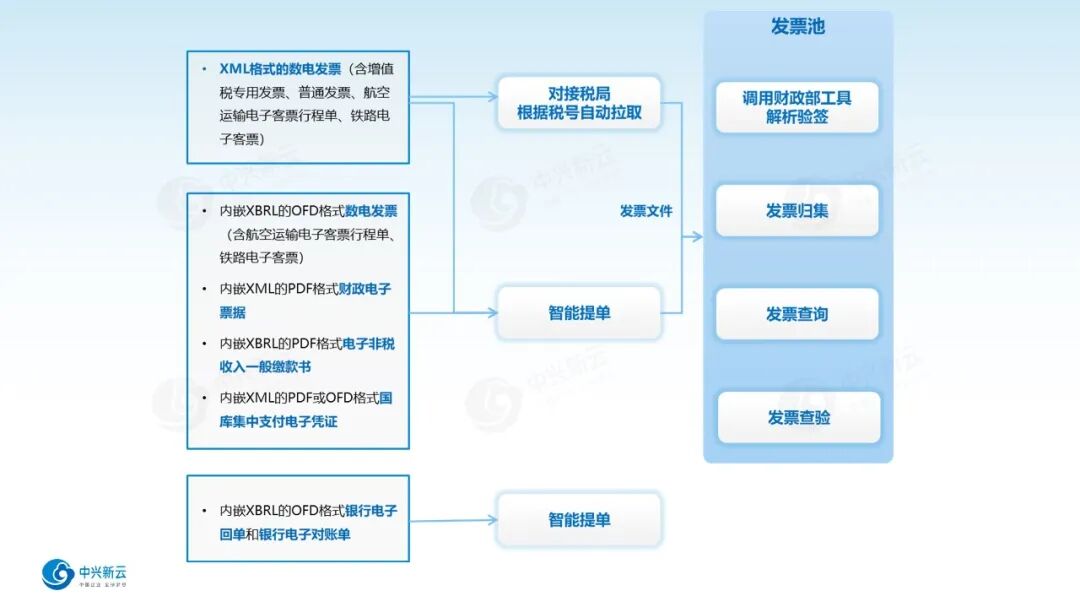 《电子凭证应用验证系统发布,企业如何实现电子凭证全流程合规管理?》配图3