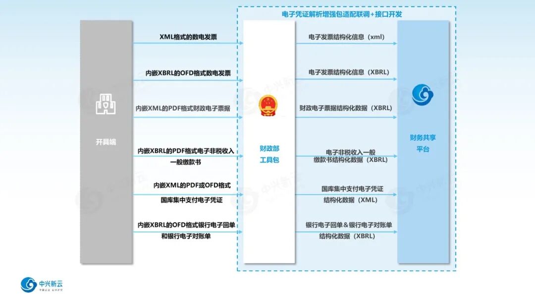 《电子凭证应用验证系统发布,企业如何实现电子凭证全流程合规管理?》配图4