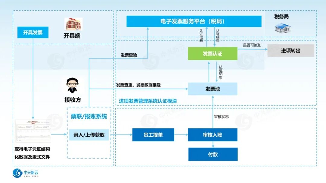 《电子凭证应用验证系统发布,企业如何实现电子凭证全流程合规管理?》配图6
