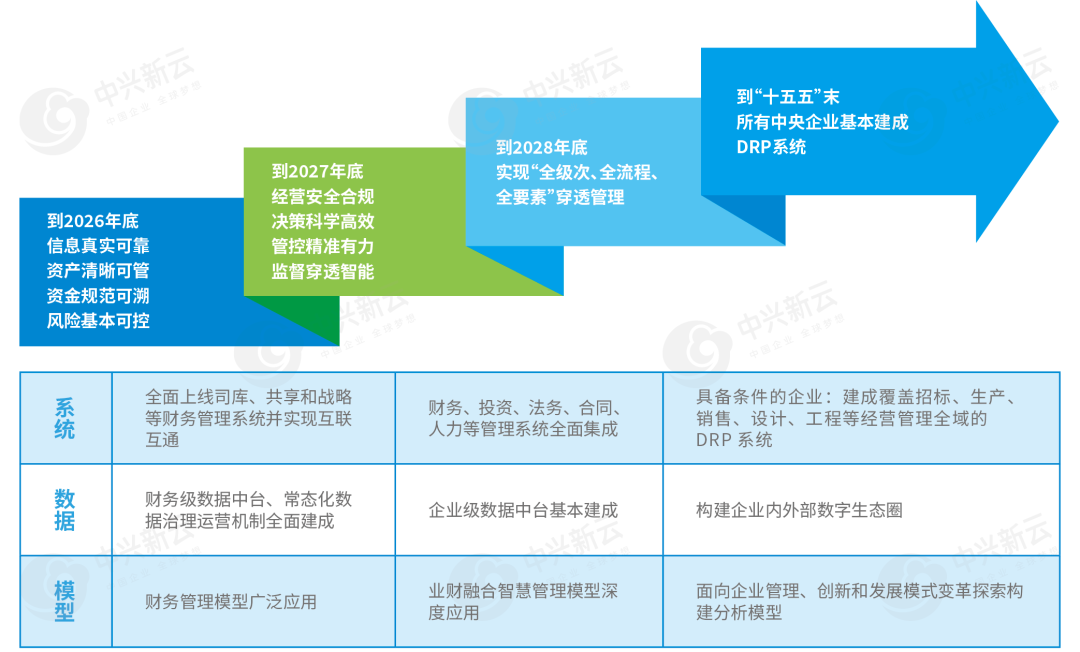 财务数智化转型升级目标
