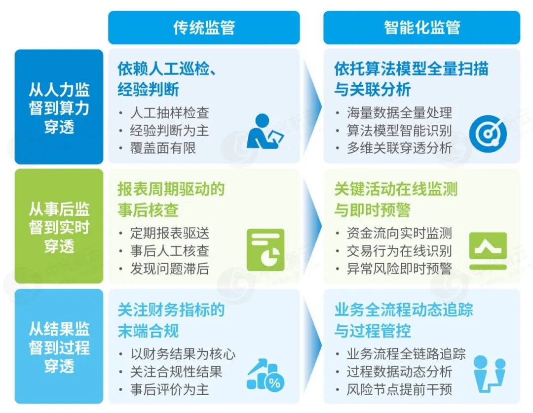 监管能力的三重转变