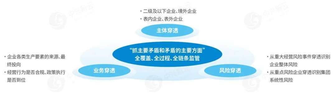 穿透式监管的内涵