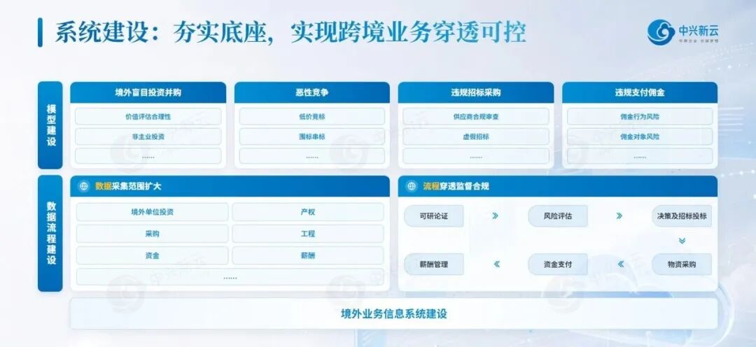 系统建设示例