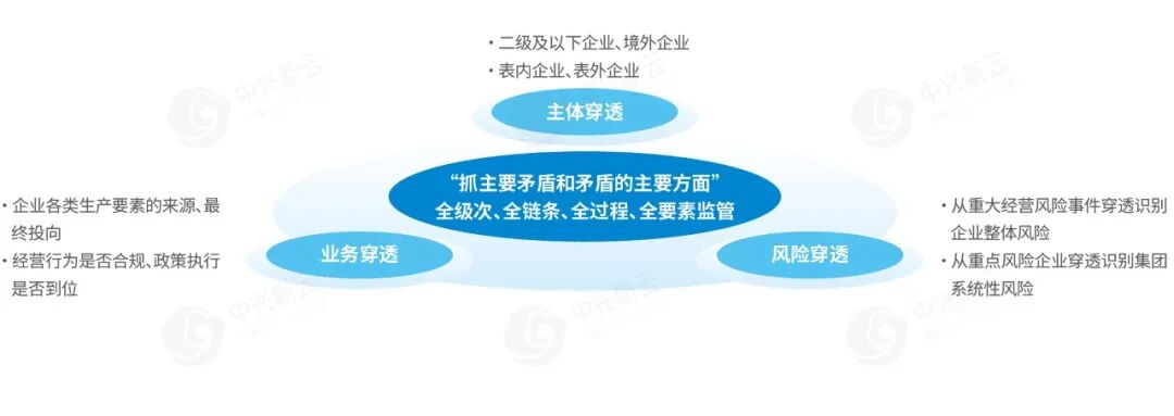 《【重磅发布】《中兴新云穿透式监管白皮书》(附PDF)》配图1