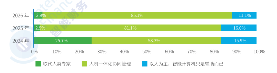 《WAIC 世界人工智能大会 | 《2026年中国企业财务智能化调查报告》正式发布》配图1