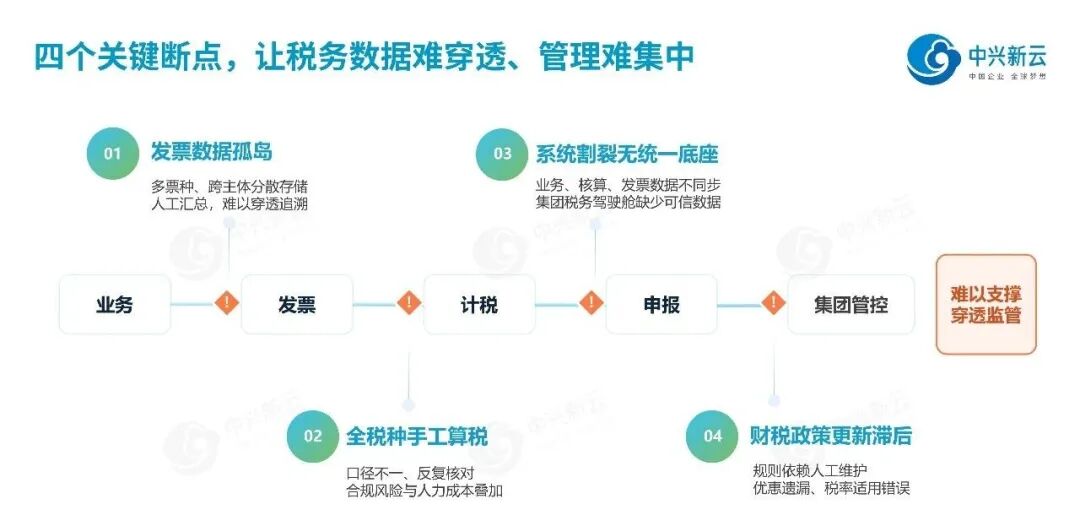 《【税务数智化】发票管理与自动计税:赋能企业税务合规与效率跃升》配图2