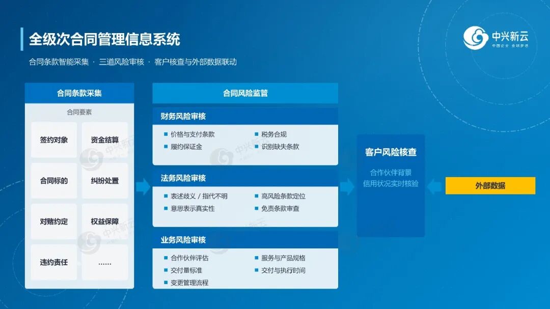 示例:系统建设
