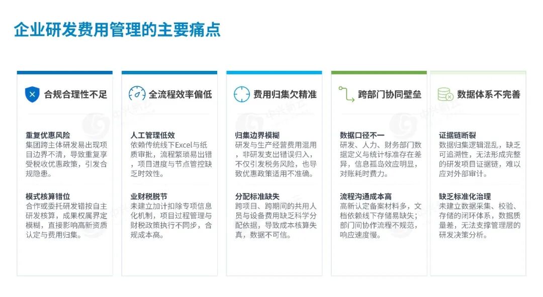 《【税务数智化】中兴新云研发费用管理数智化解决方案:税惠赋能,驱动研发价值升级》配图1